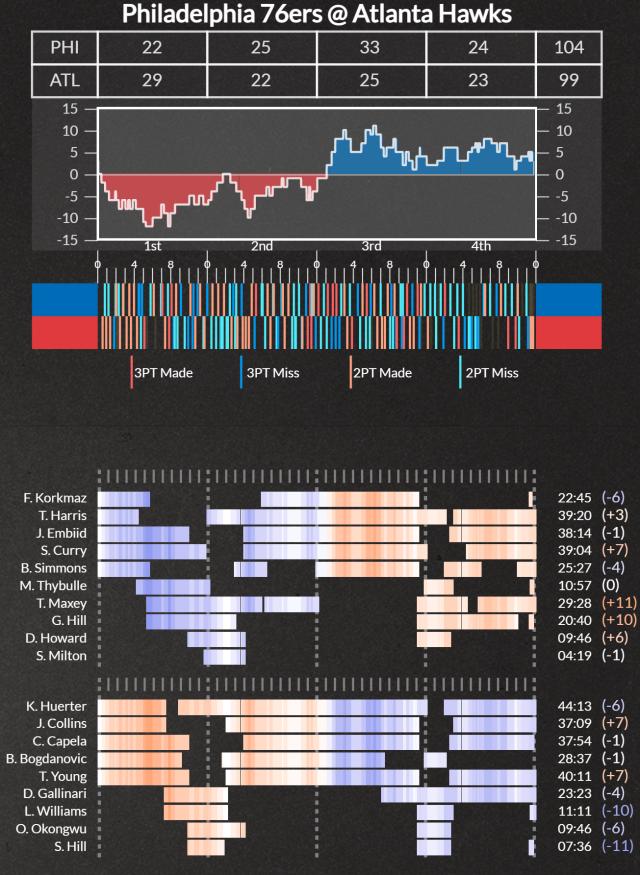虎扑体育-数据拆解76人老鹰G6 罚球失准令老鹰无缘提前晋级